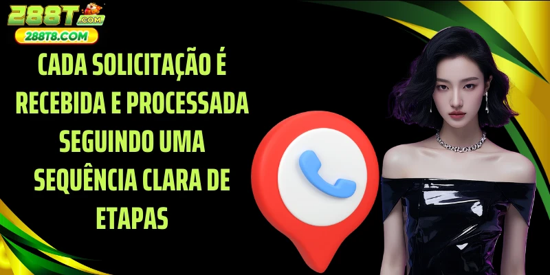 Cada solicitação é recebida e processada seguindo uma sequência clara de etapas